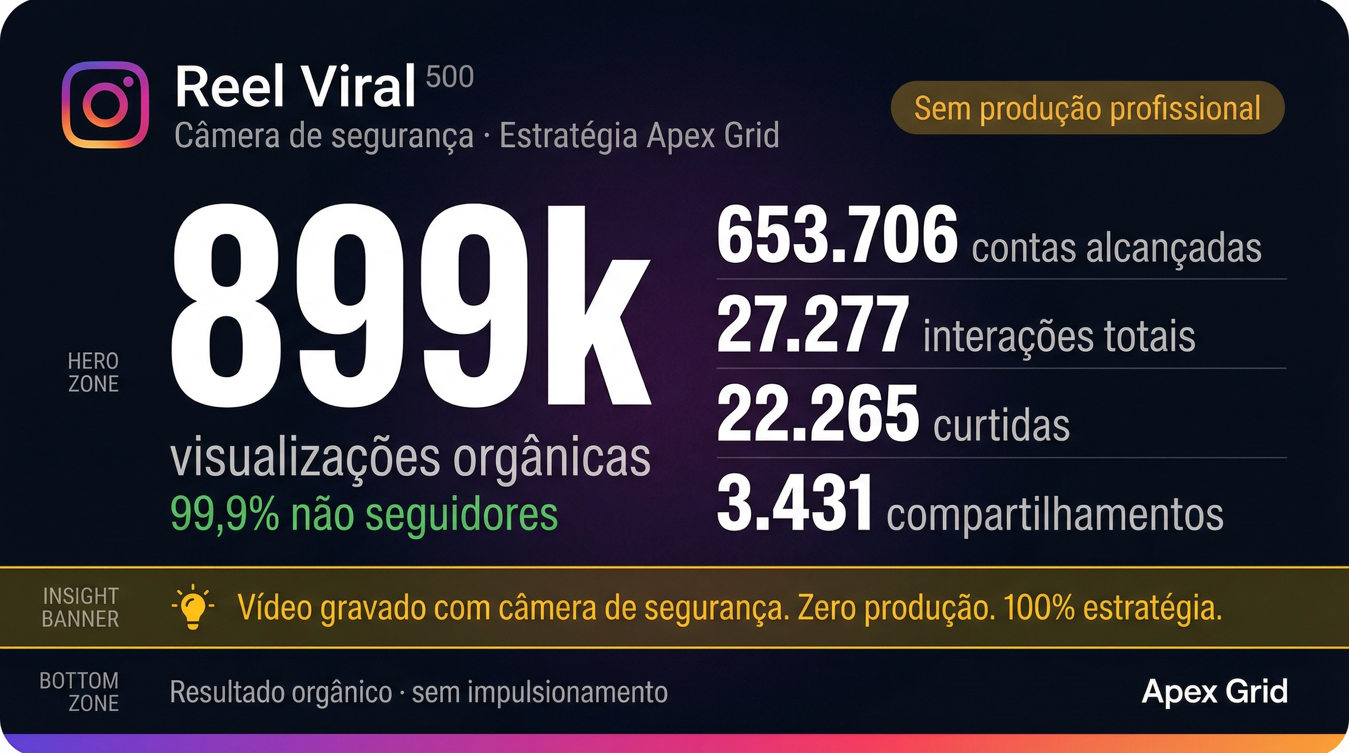 Vídeo Viral 899k Views